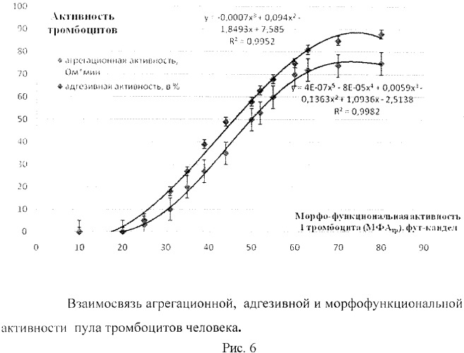 Способ оценки морфофункционального статуса тромбоцитов человека (патент 2485502)