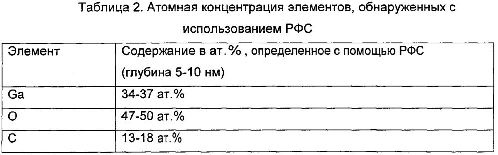 Медицинское устройство с поверхностью, содержащей оксид галлия (патент 2636515)