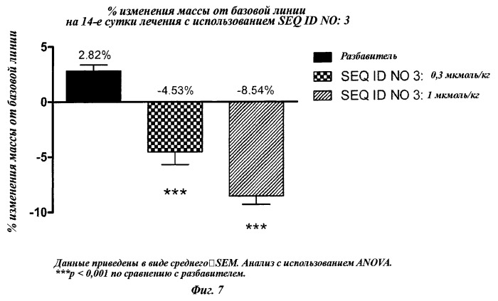 Длительно действующие агонисты рецепторов y2 и(или) y4 (патент 2504550)