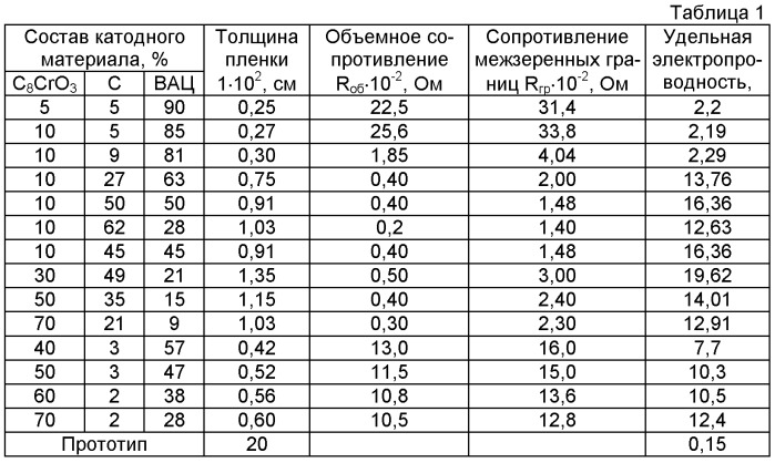 Катодный материал для литиевого источника тока (патент 2457585)