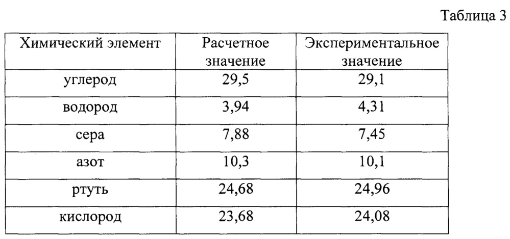 Способ получения серосодержащих ртутьорганических соединений (патент 2629393)