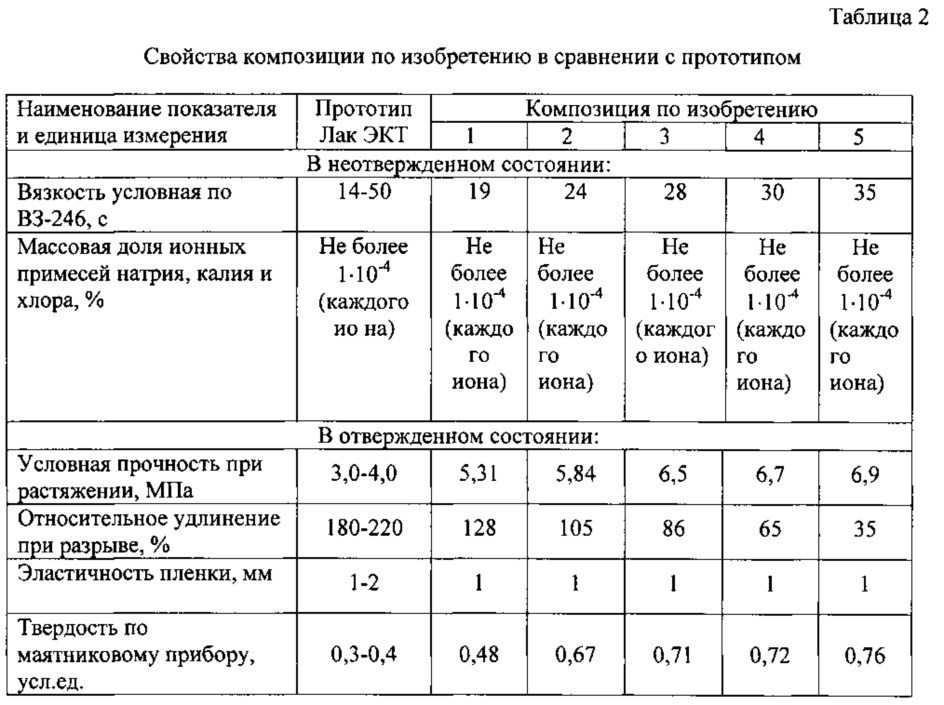 Кремнийорганическая композиция для защиты изделий электронной техники (патент 2631820)