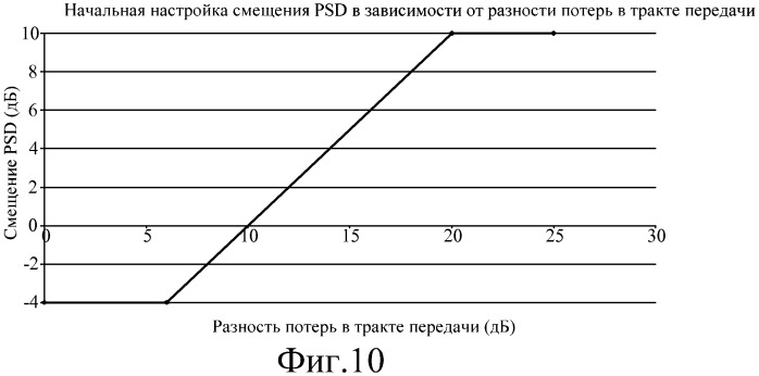 Управление межсотовой мощностью для регулирования помех (патент 2414058)