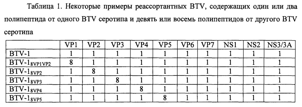 Реассортантные btv и ahsv вакцины (патент 2656187)