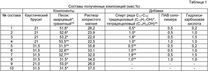 Самовыравнивающаяся магнезиальная композиция (патент 2453516)