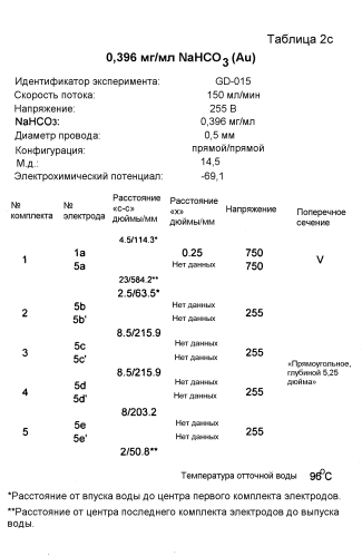 Новые нанокристаллы на основе золота для терапевтического лечения и процессы их электрохимического производства (патент 2568850)