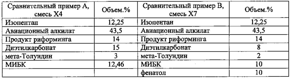 Высокооктановый неэтилированный авиационный бензин (патент 2665556)