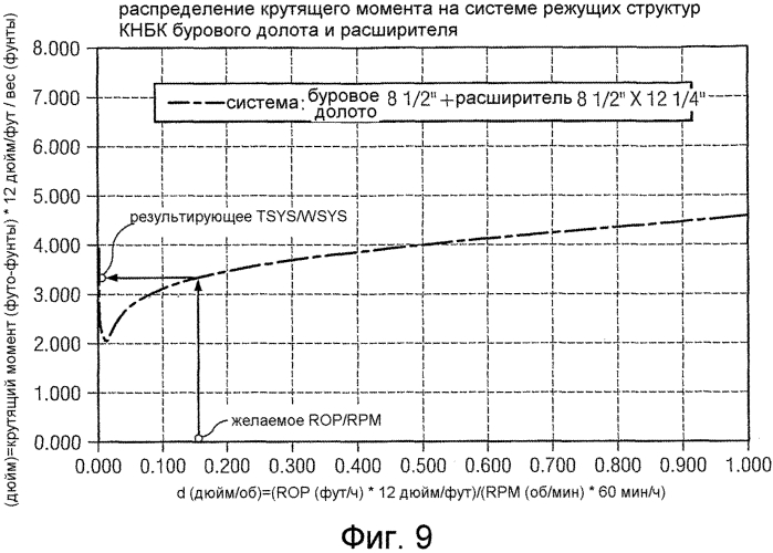 Система и способ моделирования взаимодействия расширителя и долота (патент 2564423)