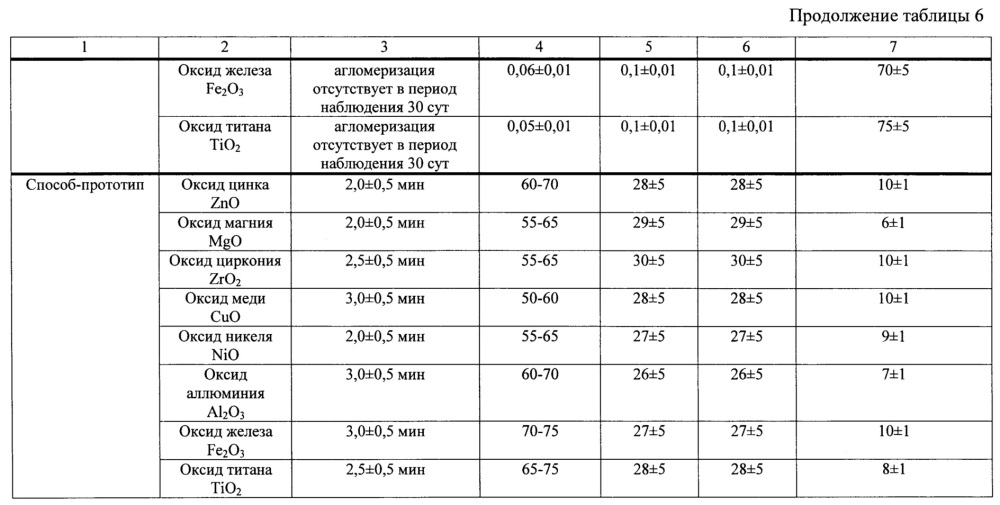 Способ получения нанодисперсных оксидов металлов (патент 2633582)