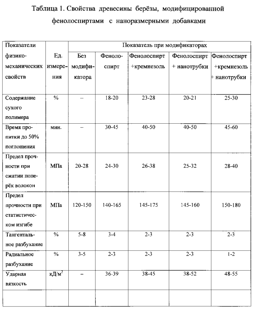 Основные свойства таблиц. Физико-механические свойства древесины таблица. Свойства дерева таблица. Свойства разных пород древесины таблица. Таблица свойств древесины по породам.