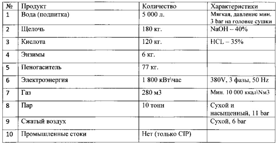 Установка для получения соевого белкового изолята (патент 2633501)