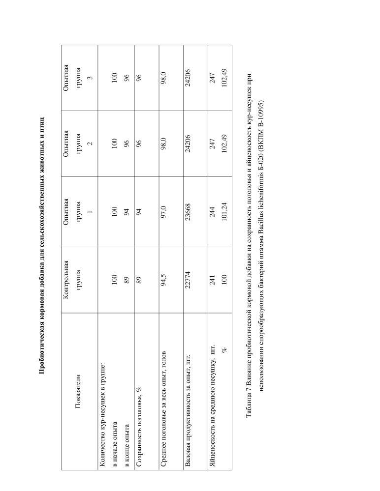 Пробиотическая кормовая добавка для сельскохозяйственных животных и птиц (патент 2654875)