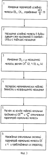 Способ определения оптимальных параметров нормальной мелассы (патент 2299241)