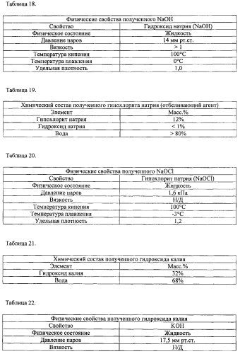 Способы обработки красного шлама (патент 2579843)