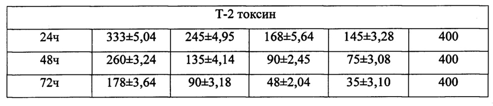 Способ обработки несеменного зерна, пораженного микроскопическими грибами и микотоксинами (патент 2650792)