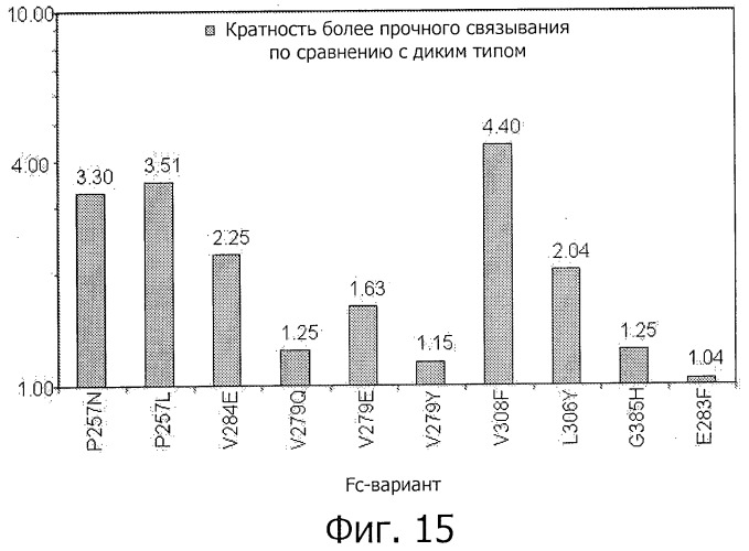 Fc-варианты с измененным связыванием с fcrn (патент 2517621)