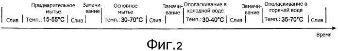 Способ работы посудомоечной машины (патент 2515369)