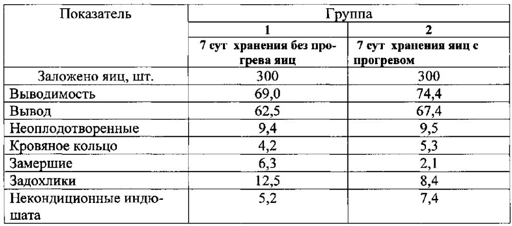 Способ хранения инкубационных яиц индеек (патент 2616423)