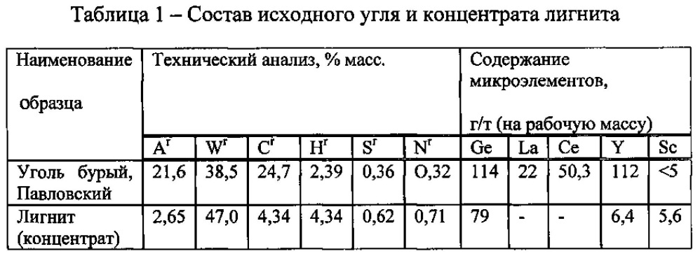 Способ переработки германийсодержащего сырья (патент 2616750)