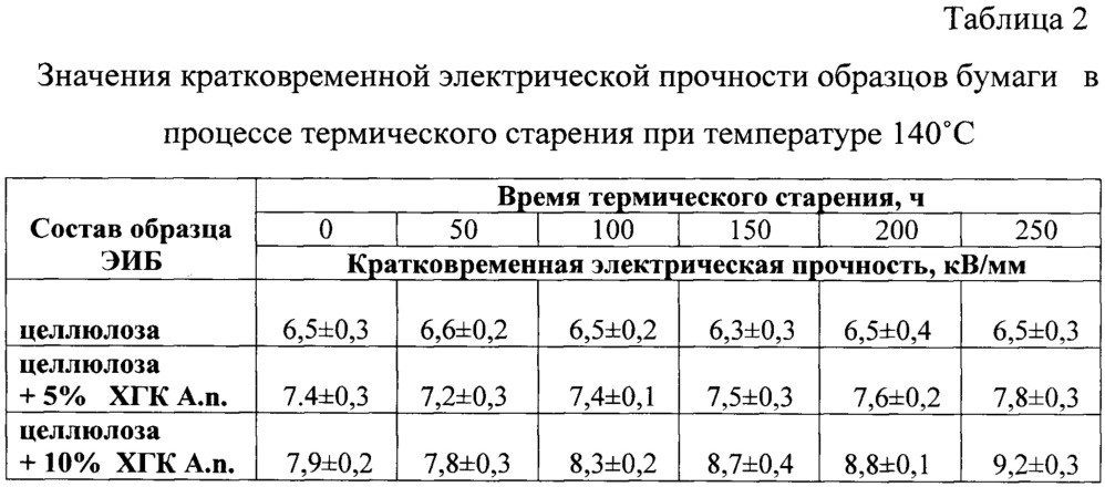 Способ получения электроизоляционной бумаги (патент 2648640)