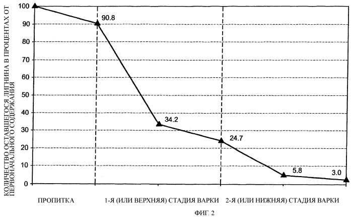 Способ и установка для щелочной варки целлюлозы из древесины твердых пород (патент 2414555)