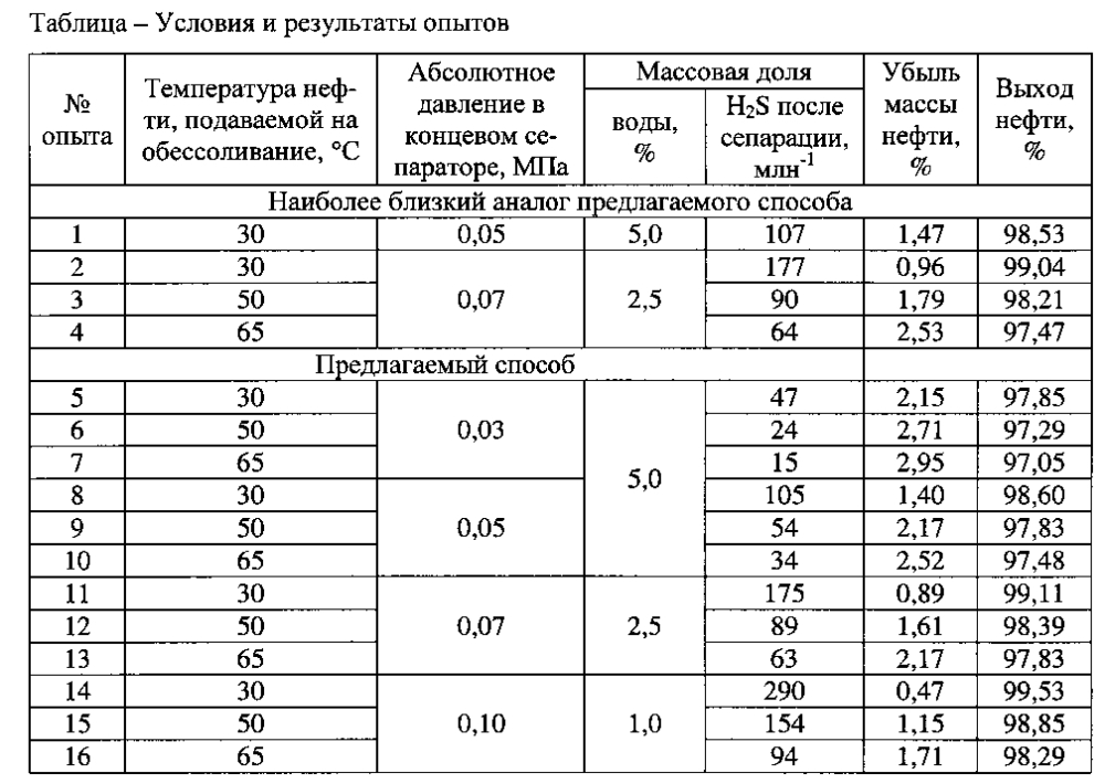 Способ подготовки сероводородсодержащей нефти (патент 2597092)