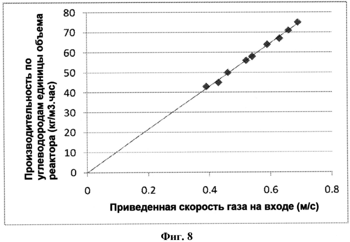 Способ получения по меньшей мере одного продукта из по меньшей мере одного газообразного реагента в суспензионном слое (патент 2573484)