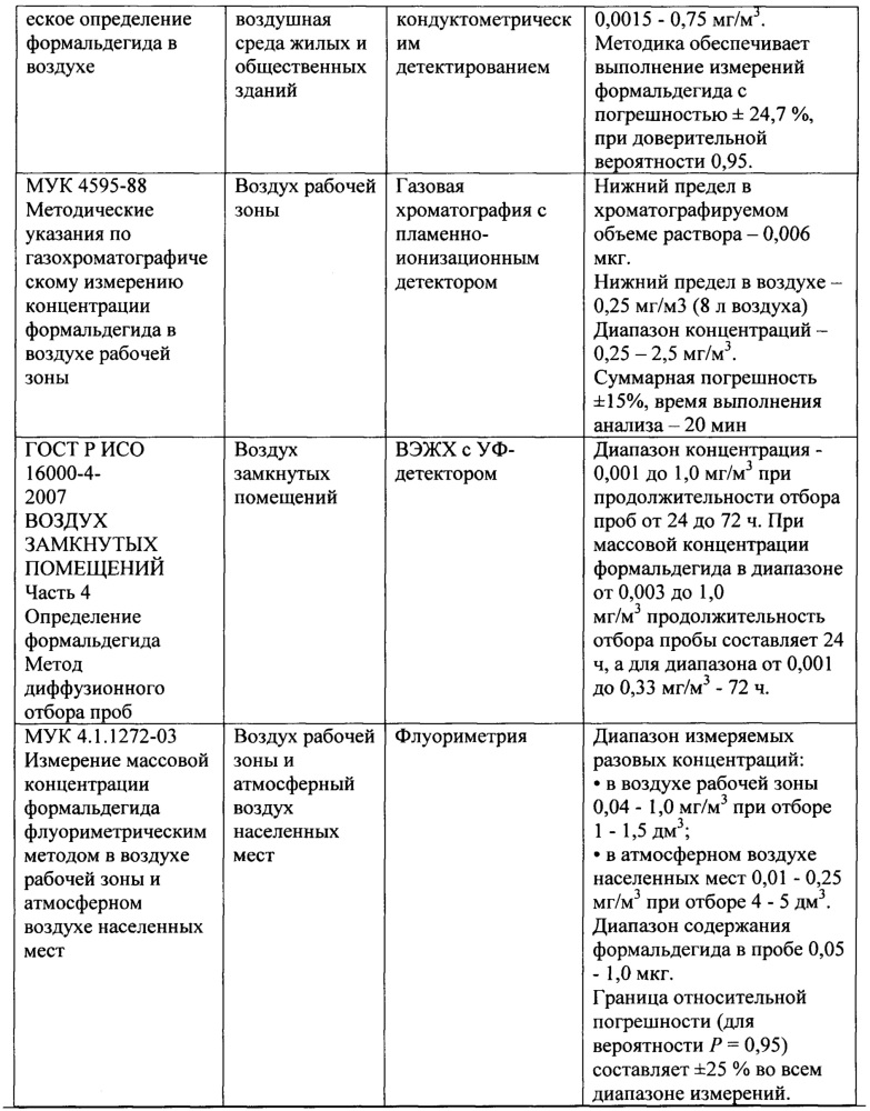 Способ количественного определения формальдегида в воздухе (патент 2647982)