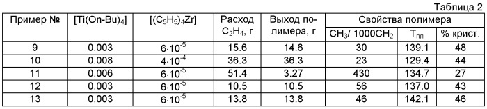 Катализатор полимеризации и сополимеризации этилена, способ его приготовления и способ получения полиэтиленов с использованием этого катализатора (патент 2462479)