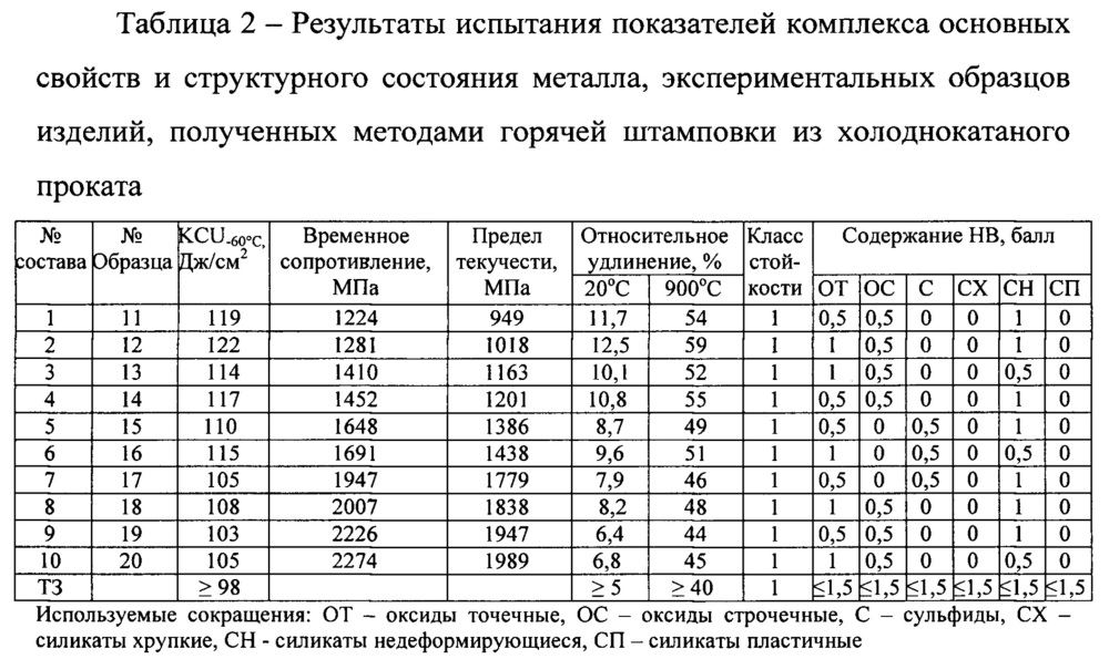 Способ получения изделий из холоднокатаного стального листа горячей штамповкой (патент 2630084)