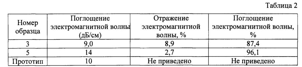 Радиопоглощающий композиционный материал строительного назначения и способ его получения (патент 2655187)
