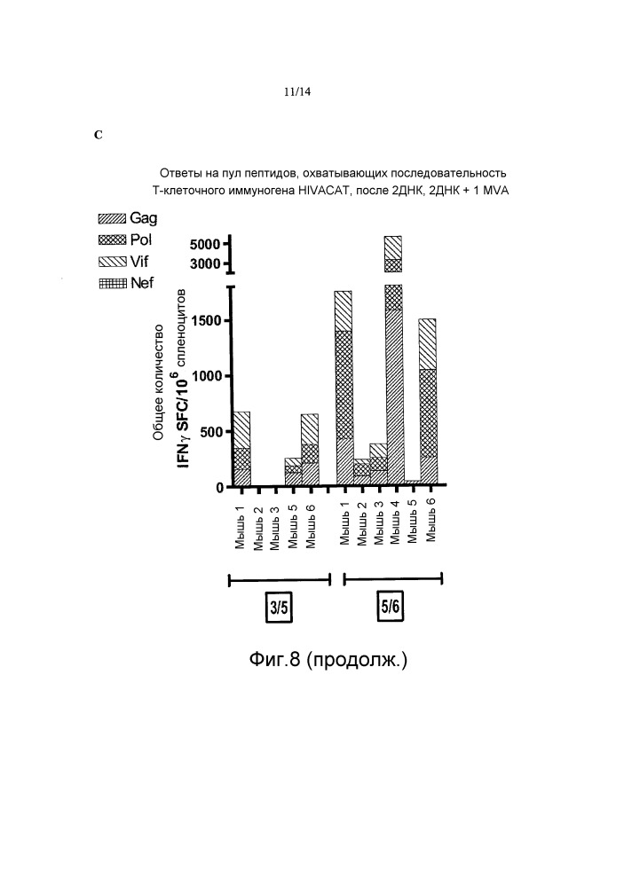 Иммуногены для вакцинации против вич (патент 2648791)