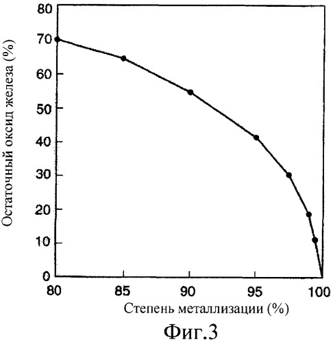 Способ получения металлического железа (патент 2388830)