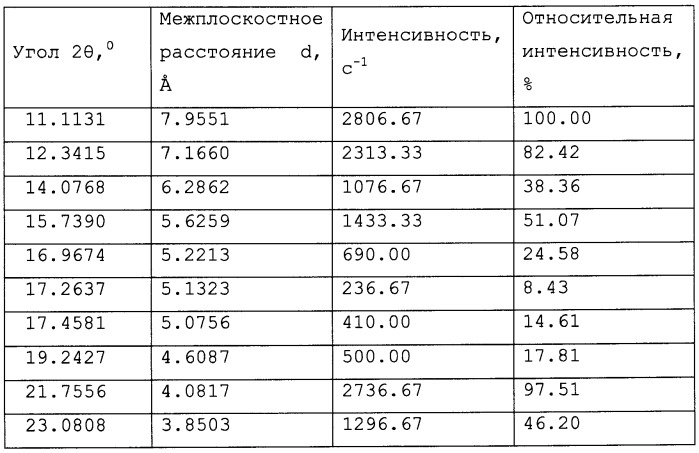 Стабильная кристаллическая форма 2-этил-6-метил-3-оксипиридина сукцината и способ ее получения (патент 2453538)