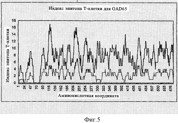 Способ идентификации эпитопов т-клеток и его применение для получения молекул со сниженной иммуногенностью (патент 2303264)