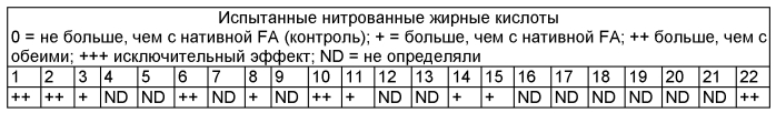 Применение нитрокарбоновых кислот для лечения, диагностики и профилактики агрессивных форм заживления (патент 2567049)