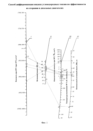 Способ дифференциации жидких углеводородных топлив по эффективности их сгорания в дизельных двигателях (патент 2577293)
