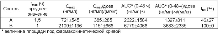 Микроэмульсионные композиции, включающие антагонисты вещества р (патент 2397759)