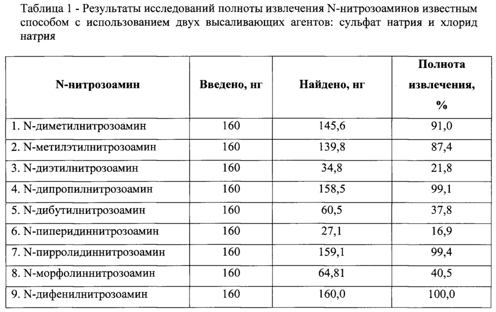 Способ количественного определения n-нитрозоаминов: n-диметилнитрозоамин, n-метилэтилнитрозоамин, n-диэтилнитрозоамин, n-дибутилнитрозоамин, n-дипропилнитрозоамин, n-пиперидиннитрозоамин, n-пирролидиннитрозоамин, n-морфолиннитрозоамин, n-дифенилнитрозоамин, в пробах копченых мясопродуктов методом хромато-масс-спектрометрии (патент 2657822)