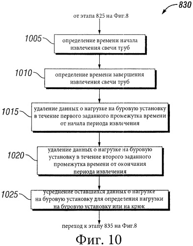 Способ регулирования буровой установки на основании данных о нагрузке (варианты) (патент 2445440)