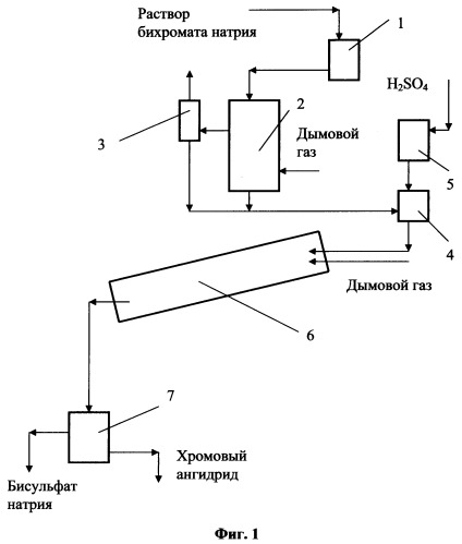 Способ получения хромового ангидрида (патент 2370446)