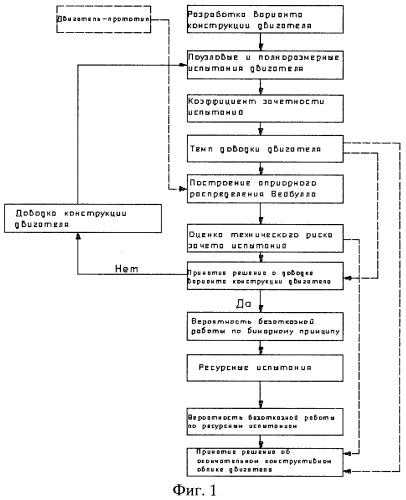 Способ доводки двигателя (патент 2474804)