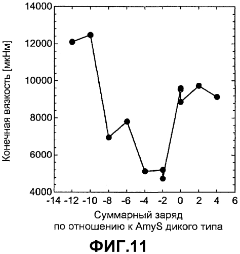 Способы улучшения множественных свойств белка (патент 2553550)