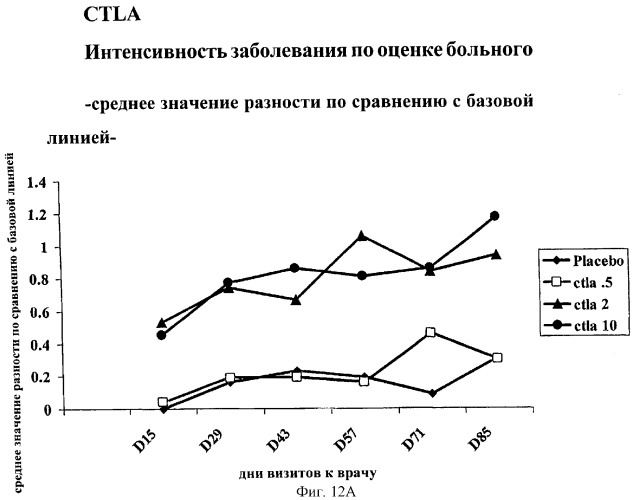 Способы лечения ревматических заболеваний с применением растворимого ctla4 (патент 2287340)