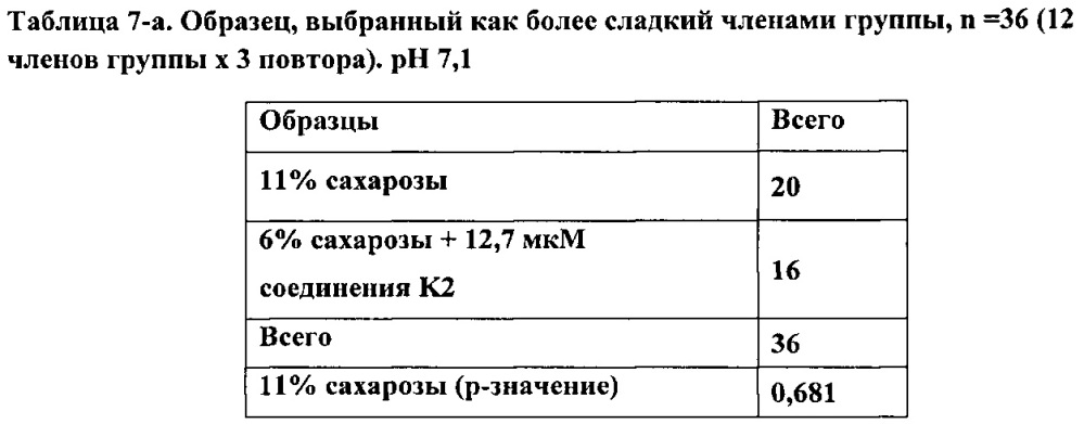 Модификатор сладкого вкуса и аромата (патент 2666534)