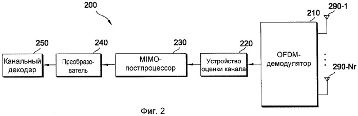 Способ распределения опорных сигналов в системе с многими входами и многими выходами (mimo) (патент 2396714)