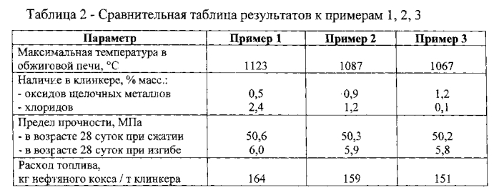 Способ получения низкотемпературного портландцементного клинкера (патент 2552277)