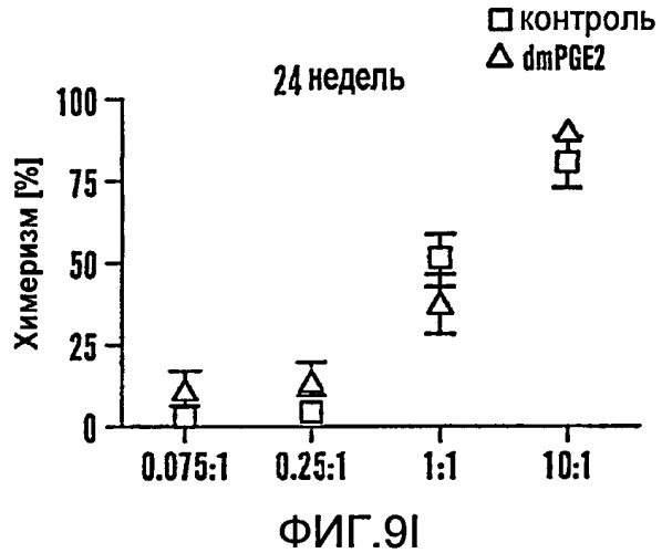 Способ модулирования роста гематопоэтических стволовых клеток (патент 2425876)