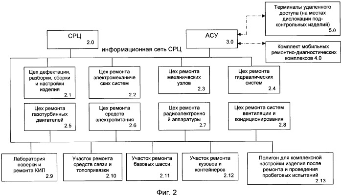 Стационарный ремонтный центр (патент 2491186)