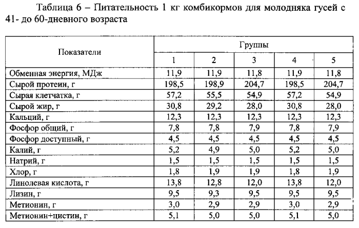 Способ выращивания молодняка свиней и мясной птицы (патент 2580154)